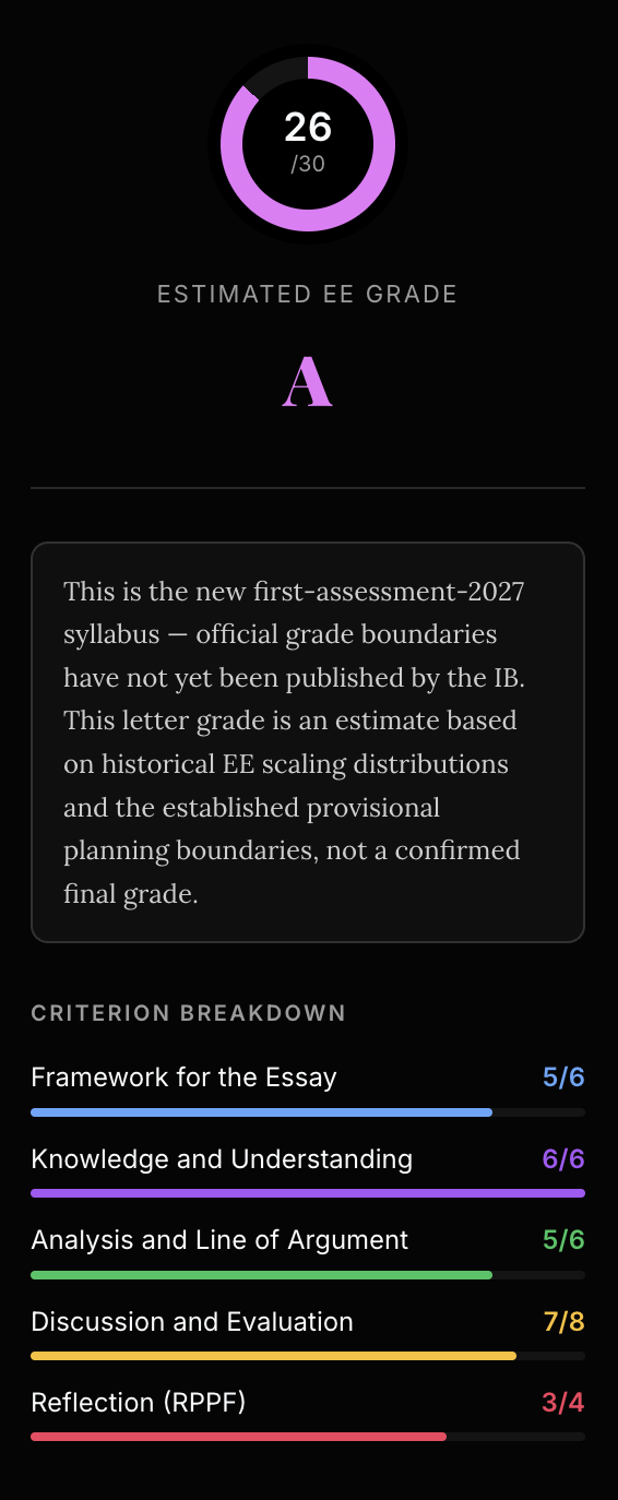The Analyzer's criterion-by-criterion score breakdown for a submitted draft