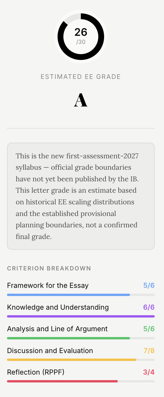 The Analyzer's criterion-by-criterion score breakdown for a submitted draft